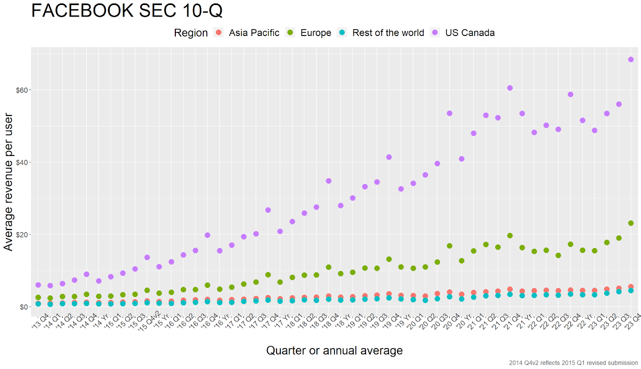 Ten years of data: Europeans&rsquo; data is 1/3 as valuable as Americans&rsquo;